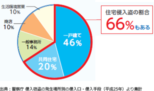 出典：警察庁 侵入窃盗の発生場所別の侵入口・侵入手段（平成25年）より集計