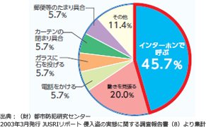 出典：（財）都市防犯研究センター 2003年3月発行 JUSRIリポート 侵入盗の実態に関する調査報告書（8）より集計